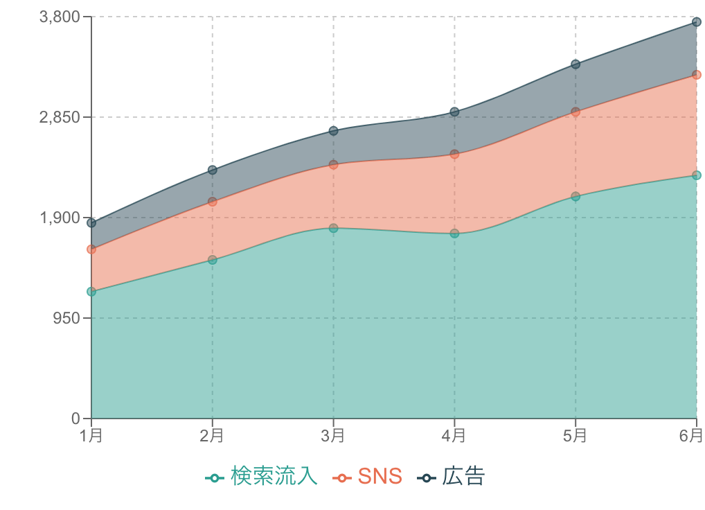 積み上げ面グラフ（サイトアクセスの例）
